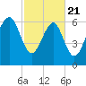 Hilton Head tide chart for Friday, February 21, 2025