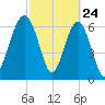Hilton Head tide chart for Monday, February 24, 2025