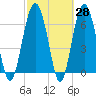 Hilton Head tide chart for Friday, February 28, 2025