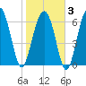 Hilton Head tide chart for Monday, February 3, 2025