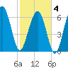 Hilton Head tide chart for Tuesday, February 4, 2025