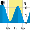 Hilton Head tide chart for Wednesday, February 5, 2025
