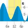 Hilton Head tide chart for Thursday, February 6, 2025