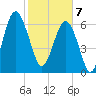Hilton Head tide chart for Friday, February 7, 2025