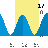 Hilton Head tide chart for Monday, March 17, 2025