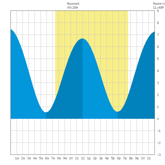 Hilton Head tide chart for Tuesday, March 18, 2025