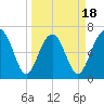 Hilton Head tide chart for Tuesday, March 18, 2025