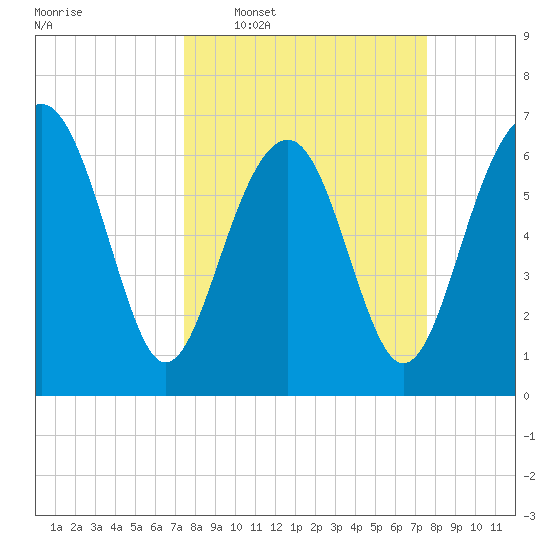 Hilton Head tide chart for Wednesday, March 19, 2025