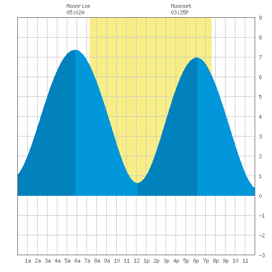 Hilton Head tide chart for Tuesday, March 25, 2025
