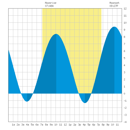 Hilton Head tide chart for Sunday, March 30, 2025