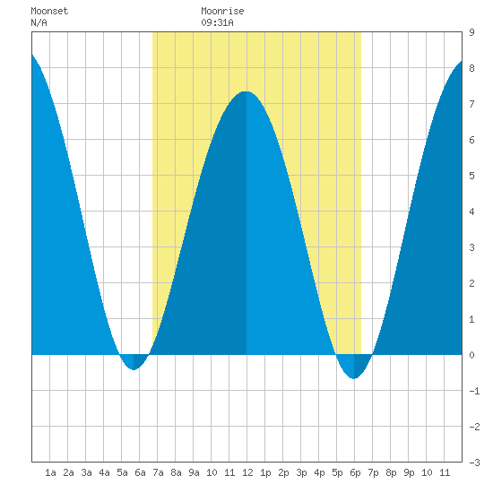 Hilton Head tide chart for Tuesday, March 4, 2025