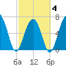 Hilton Head tide chart for Tuesday, March 4, 2025
