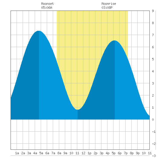 Hilton Head tide chart for Sunday, March 9, 2025