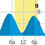 Hilton Head tide chart for Sunday, March 9, 2025