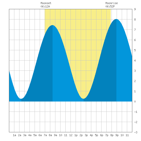 Hilton Head tide chart for Friday, April 11, 2025