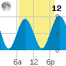 Hilton Head tide chart for Saturday, April 12, 2025