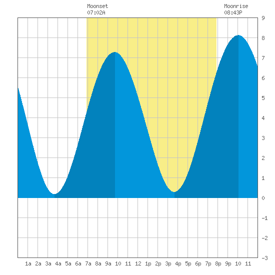 Hilton Head tide chart for Sunday, April 13, 2025