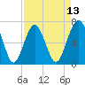 Hilton Head tide chart for Sunday, April 13, 2025