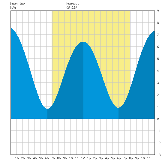 Hilton Head tide chart for Thursday, April 17, 2025