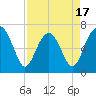 Hilton Head tide chart for Thursday, April 17, 2025