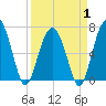 Hilton Head tide chart for Tuesday, April 1, 2025