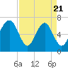 Hilton Head tide chart for Monday, April 21, 2025
