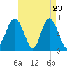 Hilton Head tide chart for Wednesday, April 23, 2025