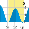 Hilton Head tide chart for Wednesday, April 2, 2025