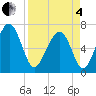 Hilton Head tide chart for Friday, April 4, 2025