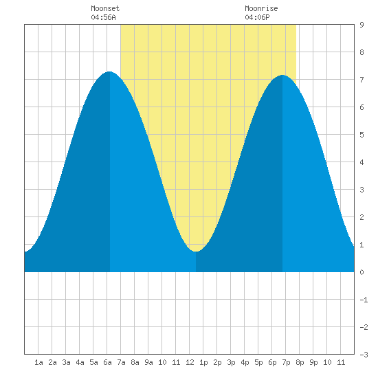 Hilton Head tide chart for Tuesday, April 8, 2025