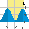 Hilton Head tide chart for Tuesday, April 8, 2025