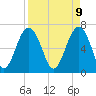 Hilton Head tide chart for Wednesday, April 9, 2025