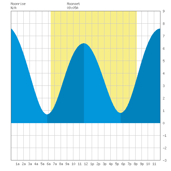 Hilton Head tide chart for Friday, May 16, 2025