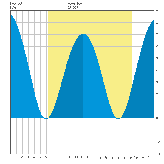 Hilton Head tide chart for Friday, May 30, 2025