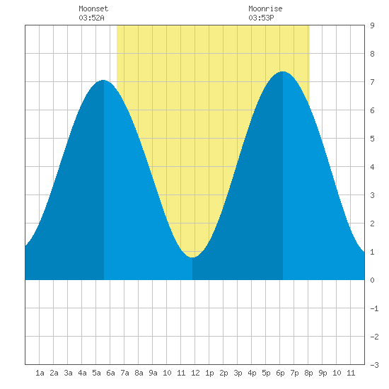 Hilton Head tide chart for Wednesday, May 7, 2025
