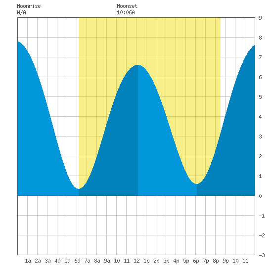 Hilton Head tide chart for Sunday, June 15, 2025
