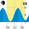 Hilton Head tide chart for Wednesday, June 18, 2025