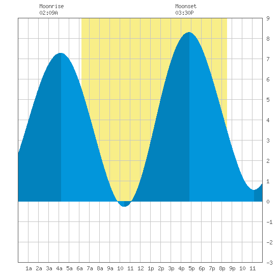 Hilton Head tide chart for Friday, June 20, 2025