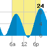 Hilton Head tide chart for Tuesday, June 24, 2025