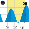 Hilton Head tide chart for Wednesday, June 25, 2025