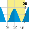 Hilton Head tide chart for Saturday, June 28, 2025