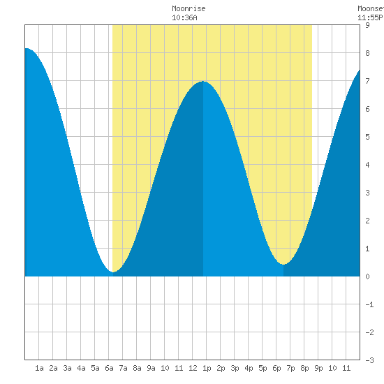 Hilton Head tide chart for Sunday, June 29, 2025