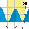 Hilton Head tide chart for Sunday, June 29, 2025