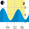 Hilton Head tide chart for Monday, June 2, 2025