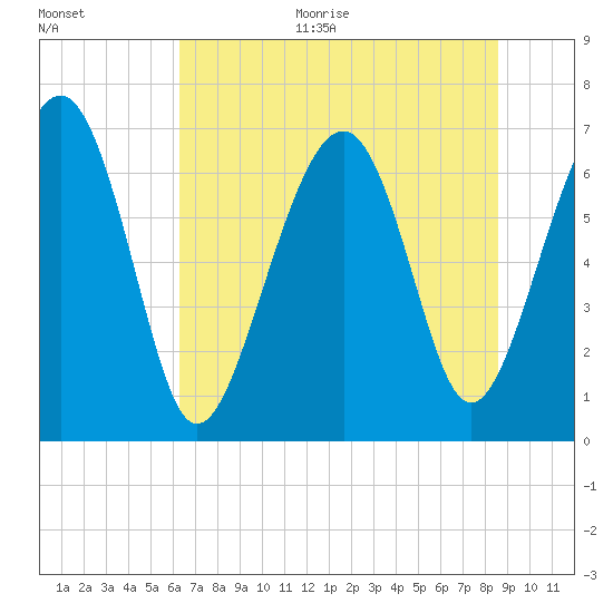 Hilton Head tide chart for Monday, June 30, 2025