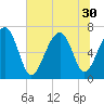 Hilton Head tide chart for Monday, June 30, 2025