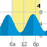 Hilton Head tide chart for Wednesday, June 4, 2025
