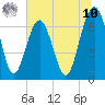 Hilton Head tide chart for Thursday, July 10, 2025