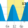 Hilton Head tide chart for Sunday, July 13, 2025