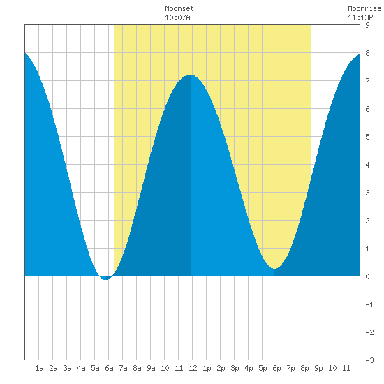 Hilton Head tide chart for Monday, July 14, 2025